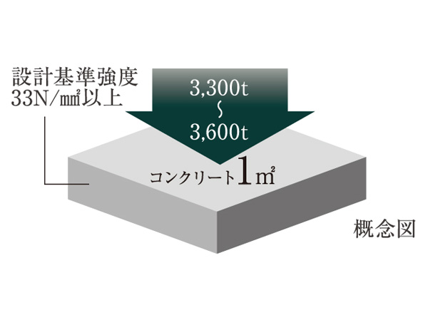 Building structure.  [Concrete design strength] The concrete of the building structure precursor about per 1 sq m 3300 ~ Design criteria strength, which is the degree to withstand the compression of 3600t 33 Newton (N / m sq m ) ※ It has adopted one or more of the concrete. (Building structure building frame ※ Except for the outer wall, etc.) ※ 1.N / m sq m and (Newton) is, Unit indicating the strength of concrete. 1N / And m sq m is, About 10kg / By the c sq m, It is the intensity and degree to withstand the compression of about 10kg.
