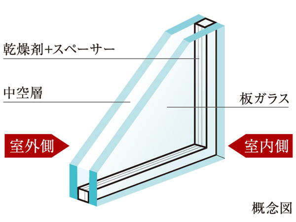 Building structure.  [Double-glazing] Adopt a "double-glazing" is the window glass of the dwelling unit. The dry air is sealed between two sheets of glass, It enhances the thermal insulation effect. Condensation little change in temperature of the indoor glass will be less likely to occur.