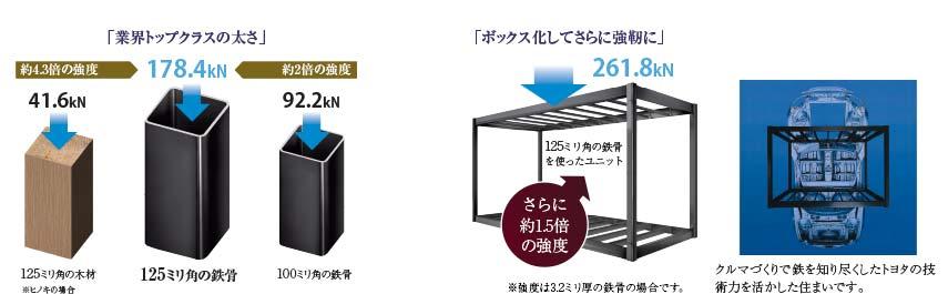 Construction ・ Construction method ・ specification. The "thick columns and beams of 125 mm angle" was integrated firmly bonded "tough unit" is, Realize the seismic intensity of about 1.5 times that of one of the pillars.