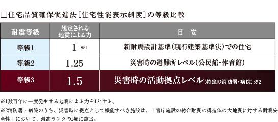 Construction ・ Construction method ・ specification. Toyota Home of earthquake resistance is relevant to the "seismic grade 3" of the highest rank in the Housing Performance Indication System. Also it has realized the seismic performance that does not collapse in the 1.5 times the seismic force of a large earthquake that occurs in a single probability to the hundreds of years.