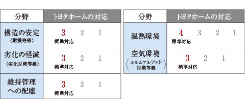 Construction ・ Construction method ・ specification. Toyota home in this system, In particular, important five items out of 10 items evaluation items, Correspondence we have with the standard specifications of the top rank.