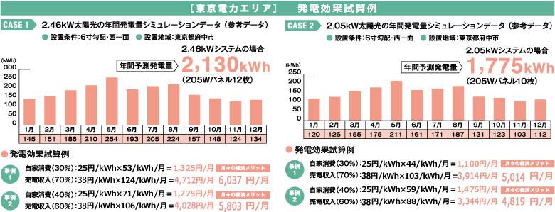 Other. Power generation simulation of the solar panels