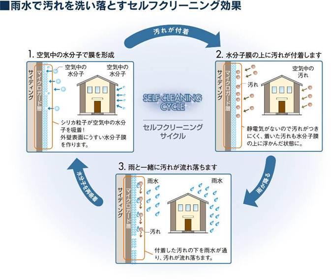 Other Equipment. The outer wall using the "siding". Me off the dirt in the rain, Self-cleaning function is attached.