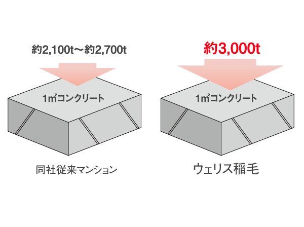 Building structure.  [High strength concrete] The concrete used for the structure strength on the main part, In the reference of JASS5 of the Architectural Institute of Japan, Large-scale repairs have adopted the high concrete durability with the aim of "about 100 years" as unnecessary period. (Conceptual diagram)