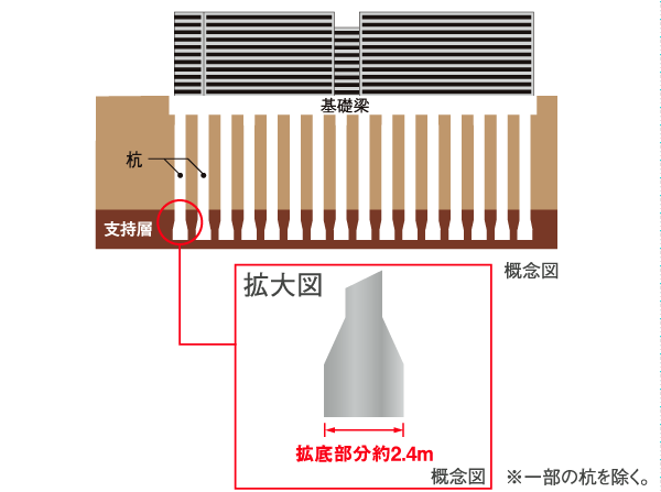Building structure.  [Anti-foundation] To achieve a strong building to earthquake it is important to the firm ground in accordance with the load of the building and the supporting ground. In <Wellith Inage>, Pile diameter of about 1.4m ~ A pile of 1.9m to support ground has devoted a total of 197 present.