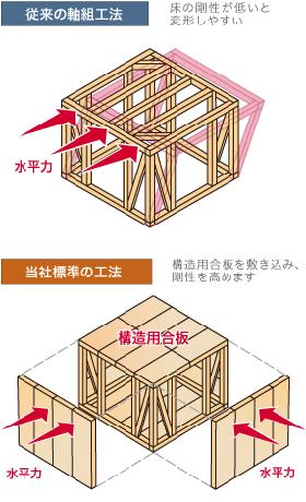 Construction ・ Construction method ・ specification. Bracing ・ Not only the angle brace, wall ・ High earthquake resistance that put the structure for the panel on the floor ・ Realize the wind resistance