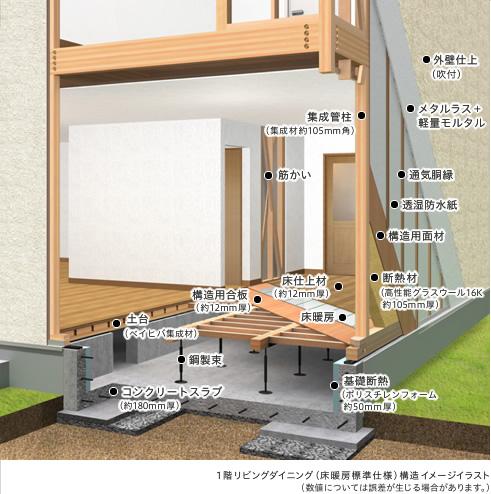 Construction ・ Construction method ・ specification. Own ideas to improve the durability