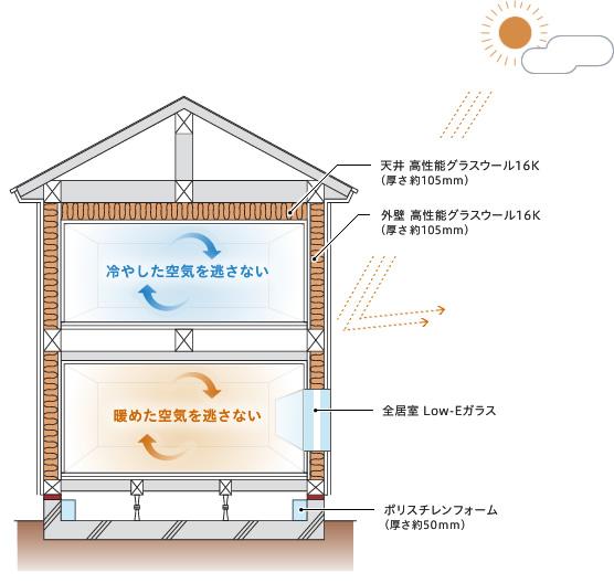Construction ・ Construction method ・ specification. Exhibit a high energy-saving effect in a structure that does not miss the heat wrap the whole house with a thick thermal insulation material