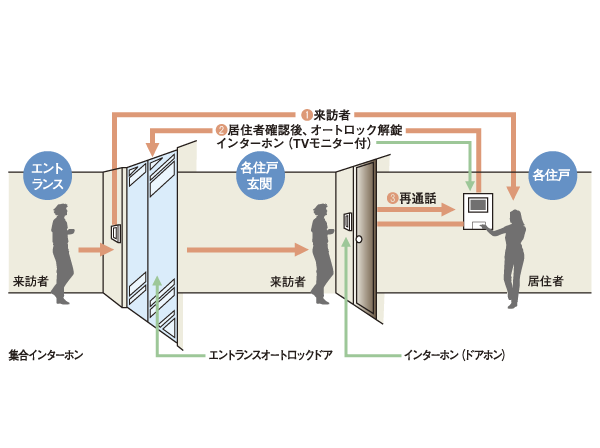 Security.  [Auto-lock security] After confirming the image and sound entrance of the visitor by the color TV monitor with intercom in the room, Unlocking the auto lock. In addition residents can unlock the auto-lock of the entrance just holding the touch key to key leader, It is also useful when a lot of luggage. (Conceptual diagram)