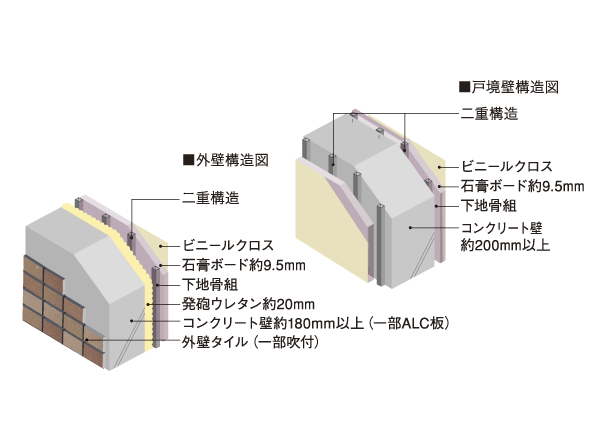 Building structure.  [Wall structure] Or more outer wall 180mm to a certain structure, To ensure the concrete thickness of at least Tosakaikabe 200mm, It is firm wall structure. Also has adopted a dual structure in which a space between the wall by the underlying skeleton. (Conceptual diagram)