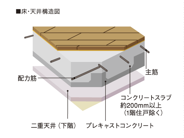 Building structure.  [Precast construction method] By the half precast construction method to set concrete molding the floorboards that was manufactured in a factory in the field, You can use the high-quality concrete member. (Conceptual diagram)