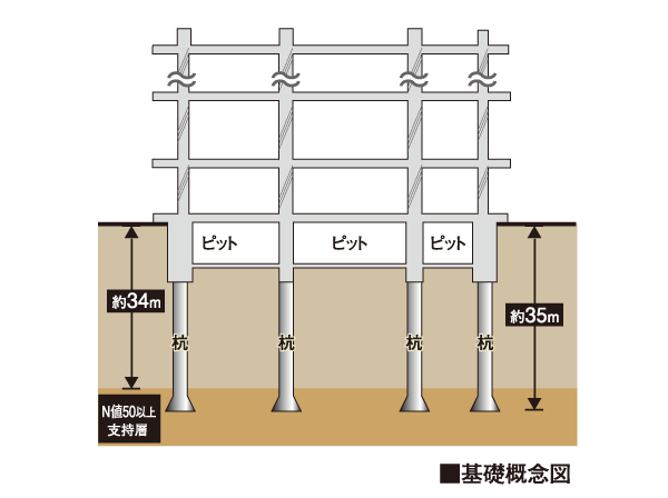 Building structure.  [Basic structure to support the building strong] On the basis of careful ground survey, Until firm support layer of N value of 50 or more of the ground in the basement about 34m deeper, By pouring the 拡底 concrete pile in the earth drill method, It has achieved a high seismic resistance by the solid foundation structure.