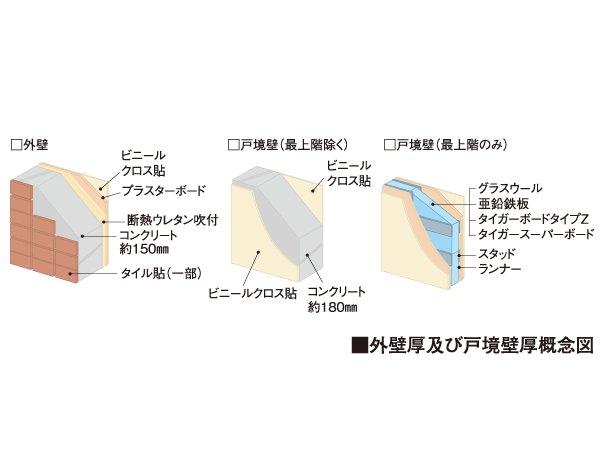 Building structure.  [Outer wall to achieve a peaceful living environment ・ Tosakaikabe] durability ・ Friendly sound insulation, Outer wall thickness of about 150mm, TosakaikabeAtsu is secure about 180mm. This has friendly sound insulation improvement of the living sound of the Tonarito.