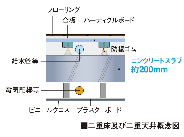 Building structure.  [Double floor in consideration for maintenance ・ Double ceiling] Floor slab thickness to ensure about 200mm, It has been improved sound insulation between the upper and lower floors. Maintenance and future of reform, etc. are likely to double floor ・ It has adopted a double ceiling. (Except for some)