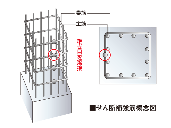 Building structure.  [Welding closed band muscle to improve the earthquake resistance] Because of the shear reinforcement of pillars, It adopted a special welded band muscle at the factory. High ability to constrain the concrete, Excellent tenacity at the time of a major earthquake than the usual band muscle.