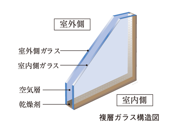 Other.  [Double-glazing] Adopt a multi-layer glass provided with an air layer between two sheets of glass. We will strive to improve the suppression of the glass surface condensation of the heating and cooling efficiency by suppressing the inside and the outside of the heat conduction.