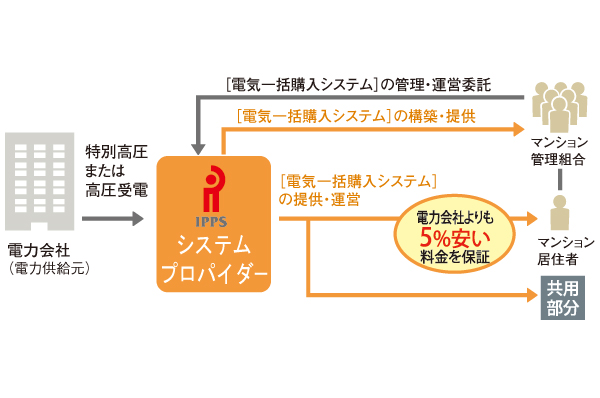 Other. Bulk purchase a high-voltage power, etc. from the power company. And transformers for home in the apartment to provide to each dwelling unit by the "IPPS electrical bulk purchase system", Possible to provide a 5% cheaper electricity than the power company (conceptual diagram)