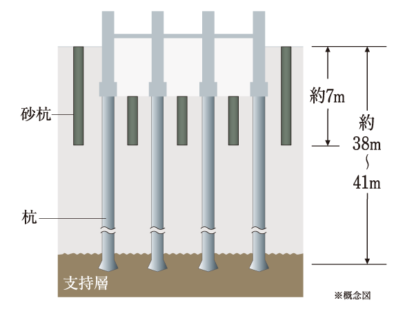 earthquake ・ Disaster-prevention measures.  [Reach the support layer, Cast-in-place steel concrete 拡底 pile] Compacted by penetration sand pile in the entire site, Ground also increased density. About reach to the supporting layer length 38 ~ 41m of cast-in-place steel concrete 拡底 pile such as a total of 43 this pouring (building certification application target number). Firmly support the weight of the building. Ground is, There in the important base to support the building, By increasing its reliability, It will lead to a safe living over a long period of time.