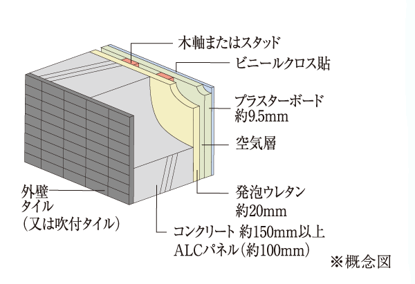 Building structure.  [Outer wall structure in consideration of the thermal insulation properties] The outer wall and ALC panel (about 100mm) or concrete, Concrete thickness was kept more than about 150mm. Outer wall, It was made porcelain tiles (or spraying tiles).
