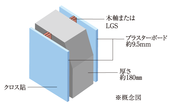 Building structure.  [Tosakaikabe is about 180mm] A wall thickness of between adjacent dwelling unit was made about 180mm.