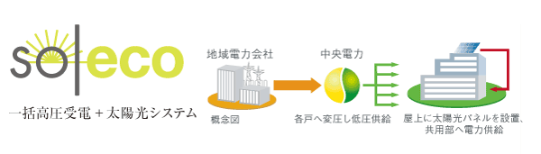Common utility.  [Reduce the electricity tariff of each household "Sorekko (collectively receiving + sunlight)"] By buying the power of condominium dwelling unit, We have adopted a system that offers access to electricity at cheaper than normal. (Conceptual diagram)