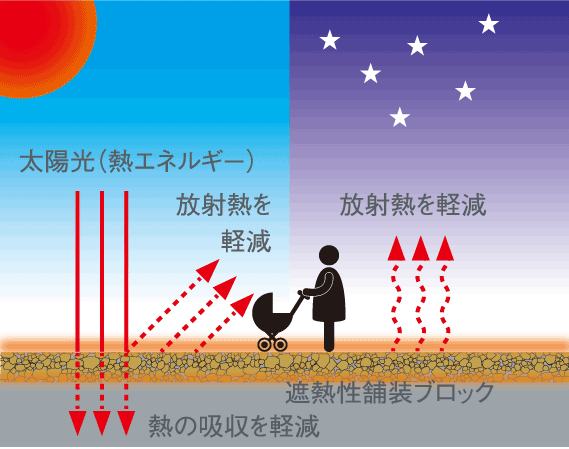 Building structure.  [Suppress an increase in the temperature of the road surface kneading a thermal barrier material "heat shielding paving block"] The other to keep the road surface temperature by reflecting sunlight, Also reduces the radiant heat of the summer or at night for hard to heat storage.   ※ Except for some. (Conceptual diagram)