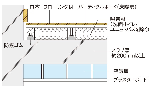 Building structure.  [Double floor ・ Double ceiling] Increase the sound insulation, Further, by the floor or ceiling of the space through the electrical wiring and air-conditioning duct, Double floor to facilitate future maintenance ・ It has adopted a double ceiling. (Conceptual diagram)