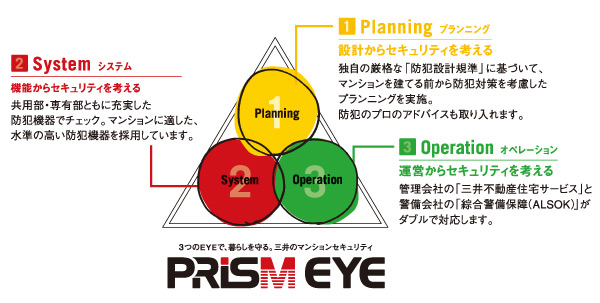 Security.  [PRISM EYE (prism eye)] "Design - Planning", "Function - System", "Operation - Operation". Instead of increasing independently the respective, Going to function in the Trinity, That is the prism eye. Professional from the design stage of security, Sogo Keibi Hosho Co., Ltd. (ALSOK) and collaboration, Furthermore Mitsuifudosanjutakusabisu and Sogo Keibi Hosho Co., Ltd. is (ALSOK), It carries out constantly distant monitoring system according to 24-hour manned management and machinery.