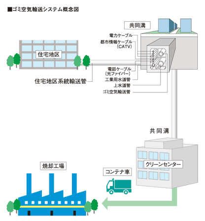 Common utility.  [Waste air transport system] In one of the Makuhari Baytown features, With the introduction of this system, It is achieved, such as the anti-scatter of bad odor and dust, Beautiful I rooftops and the environment is maintained. Installing a garbage charging port on the first floor of <Makuhari Aqua Terrace> In Deer Residence. Once it is pooled in the storage tank underground, Through the trash air transport tube in the then joint groove, It will be transported aboard the flow of air to the "Makuhari Clean Center". (Recycling waste is excluded)