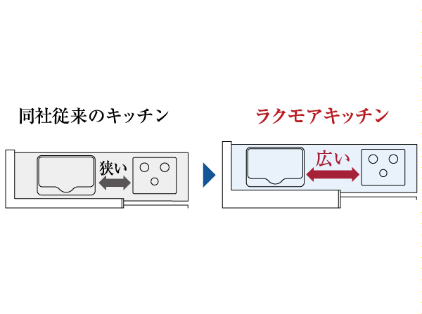Kitchen.  [Cooking space expansion] Asked the sink on one side, Expand the cooking space of the top plate, The drawer storage, We have established between the stove and sink to be easy to use even during cooking. (Conceptual diagram)