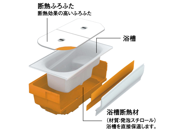 Bathing-wash room.  [Thermos bathtub] By covering the tub with a heat insulating material, Only it does not decrease the temperature of the hot water is also about 2.5 ℃ and after 4 hours, Adopt a "thermos tub" of TOTO. Also differ in bath time can comfortably bathe by family, It enhances the energy-saving effect.  ※ Temperature changes, TOTO is the value at the assumed conditions of use. (Conceptual diagram)
