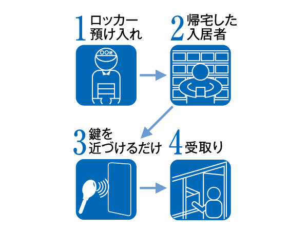 Common utility.  [Home delivery locker] Receipt and custody of luggage is set up a home delivery locker available 24 hours a day. The security intercom in the set entrance machine and a dwelling unit of Entrance, It comes with a convenient arrival display function. (Conceptual diagram)