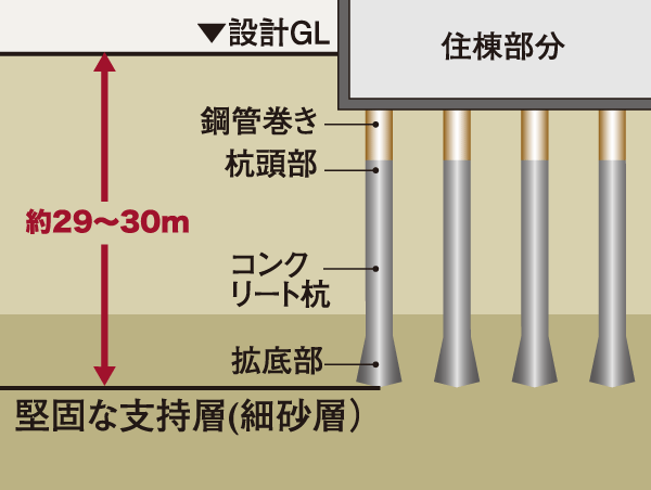 Building structure.  [Substructure] The residential building about the diameter of the 拡底 part 1.3m ~ Implanted a 2.5m cast-in-place concrete pile total of 62 pieces of the rigid layer has adopted a strong foundation structure. (Conceptual diagram)