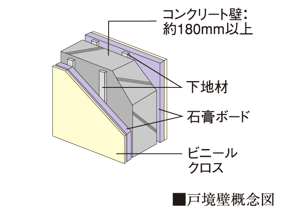 Building structure.  [TosakaikabeAtsu about 180mm or more] Walls between each dwelling unit is setting the concrete thickness to greater than or equal to about 180mm. We consider the the sound is transmitted to the sound leakage tends to the left and right of the dwelling unit.