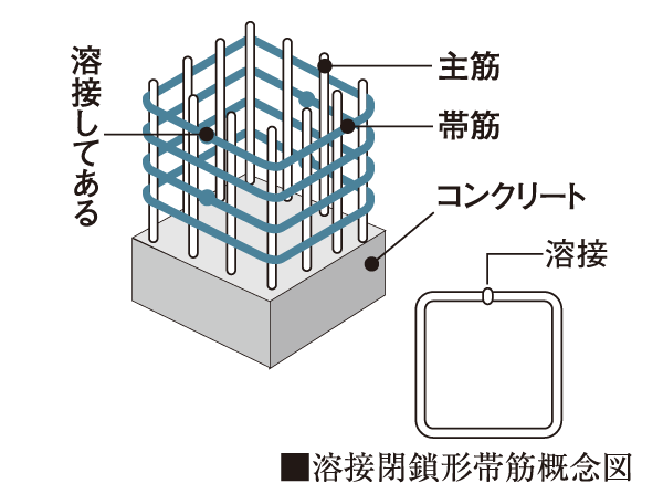 Building structure.  [Welding closure form girdle muscular] Employs a welded closure shapes girdle muscular with a welded joint of strip muscle can increase the tenacity of the column itself Plant.