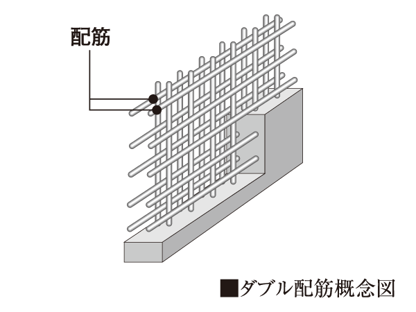 Building structure.  [Double reinforcement] The main floor ・ Adopt a double reinforcement assembling a rebar in a grid on the wall. Compared to a single reinforcement, To exhibit higher strength.