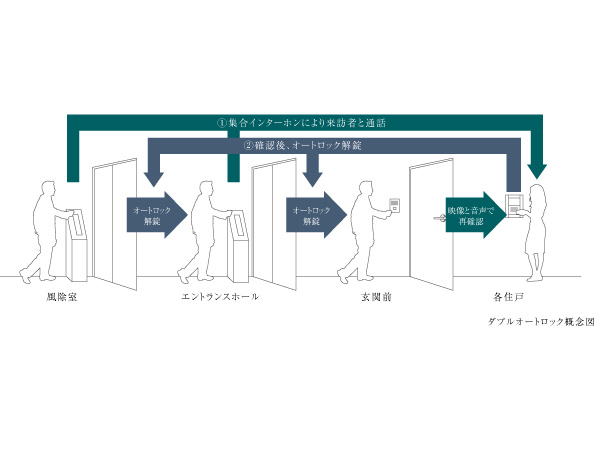 Security.  [Double auto-lock] The main entrance, To suppress the intrusion modus operandi to admission along with the residents and visitors, Double auto-lock system has been set up the auto-lock operation panel with the camera.  ※ It depends on the route. (Conceptual diagram)