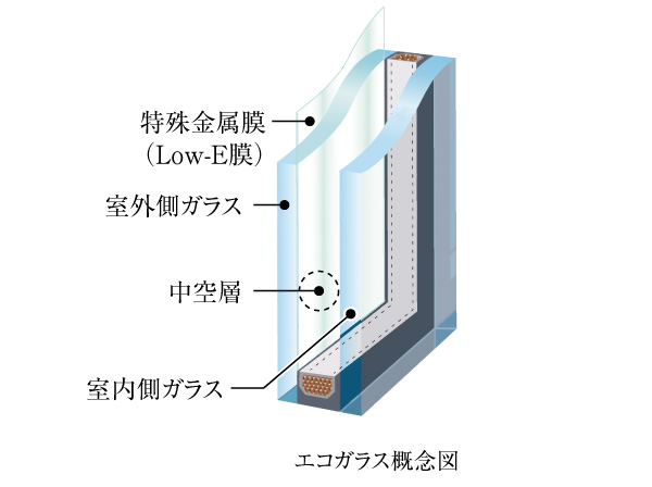 Building structure.  [Eco-glass] Excellent thermal barrier ・ Also reduces the power consumption of air conditioning in the heat insulation effect.  ※ Installed in a window facing the outside of the dwelling unit.