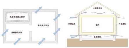 Construction ・ Construction method ・ specification. To prevent the deterioration of the building, It is important the elimination of under the floor of the moisture that causes corrosion of the structural part. Adopted in the standard "basic packing method" in the residence of one construction, Of conventional construction method 1.5 ~ Exert twice the ventilation performance. This effectively releases moisture by providing a "outer wall ventilation layer" in addition the wall