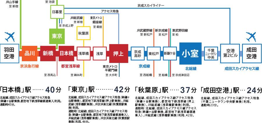 Access view. "In the center of town directly connected" + "Narita and Haneda directly connected", Excitement access that is tied directly to the 40 minutes and the city center to the "Nihonbashi" station. business, Glad good location for leisure. (Access view ※ 6)