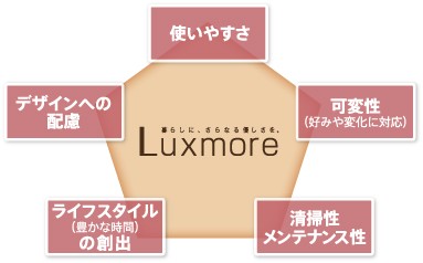  [Rakumoa conceptual diagram] "Luxmore (Rakumoa)" is, Ya annoyances of everyday "live hand" feels, Listen to the commitment to live, The form of manufacturing that reflects the needs of the house. Rakumoa that has been developed in pursuit of the living comfort is, It will bring the good life by the "live hand".