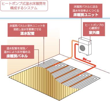 Other Equipment. Warm hot water floor heating from below. Compared to conventional floor heating, Save a lot of electricity charges.