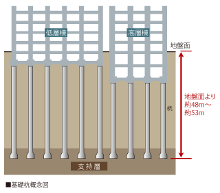 Building structure.  [Pile foundation (拡底 earth drill method)] Thicker the tip of the pile, By winding a steel pipe in the pile top, 28 pieces of cast-in-place concrete pile with improved durability, Stable N value of 50 or more of pouring up to strong support layer.