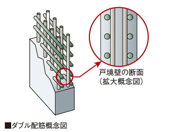 Building structure.  [Double reinforcement] Adopt a double reinforcement to enhance the seismic strength by the reinforcement of Tosakaikabe in two rows.