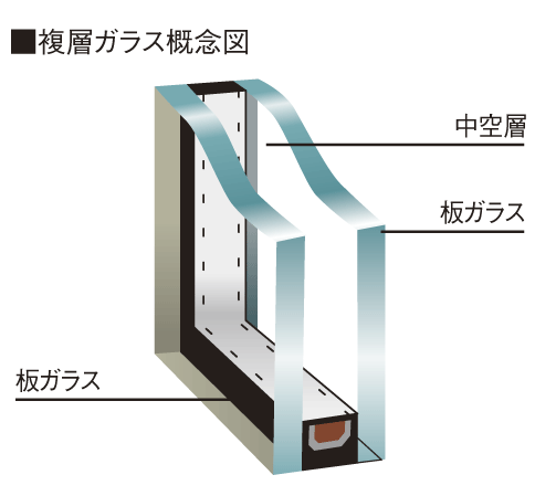 Building structure.  [Double-glazing] An air layer is provided between the two sheets of glass, Adopt a multi-layer glass to reduce the ambient air of the impact on the indoor. To increase the heating and cooling effect, We consider the condensation.