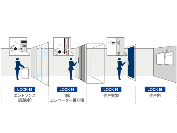 Security.  [DAIKYO quad lock system 4 × LockSystem] Lions Ichikawa in Myoden is, By quadruple advanced security system of, We watch over the safety and security of your family.  ※ Quad: is a coined word taken from the in Italian with the meaning of the 4 "quattro (Kuwatturo)".