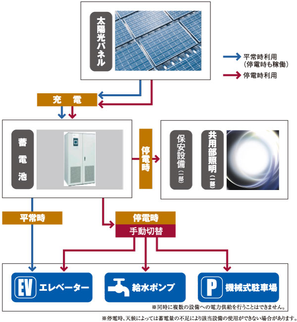 Features of the building.  [Safe elevator system in the event of a power failure by the solar power storage batteries +] Security equipment even during the unlikely event of a power failure (some) ・ Power supply to the common area lighting (part). further, Elevator ・ Mechanical parking ・ By manually switch to one of the water supply pump, Safe system capable of supplying electric power from the battery. It will contribute to the energy conservation of the entire building by the normal and sometimes commercial power supply and the storage battery of cooperation.