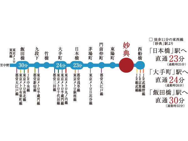 Other. Required time Figure. Tozai Line to cover access to the central Tokyo area. First train use (one percentage in the morning three)