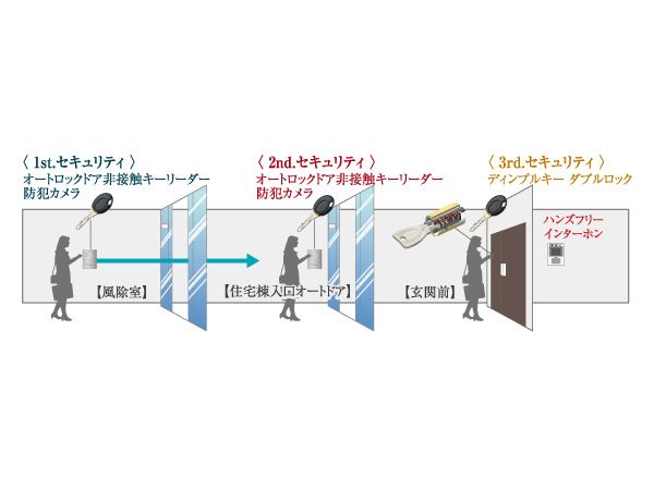 Security.  [Triple security system] Kazejo room, Residential building entrance auto door, Front of the entrance of each dwelling unit. Check the visitor in three places. It reduces the intrusion of the outsider of the residential building in the.  ※ All of the following publication of illustrations conceptual diagram.