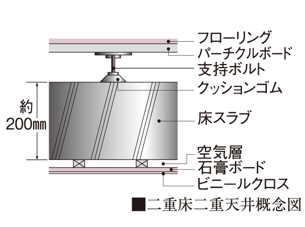 Building structure.  [The floor of the dual structure ・ ceiling] Floor slab thickness to ensure about 200mm, It is easily transmitted double floor such as dropping sounds and footsteps on the floor ・ It has adopted a double ceiling.